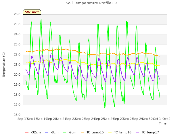 plot of Soil Temperature Profile C2