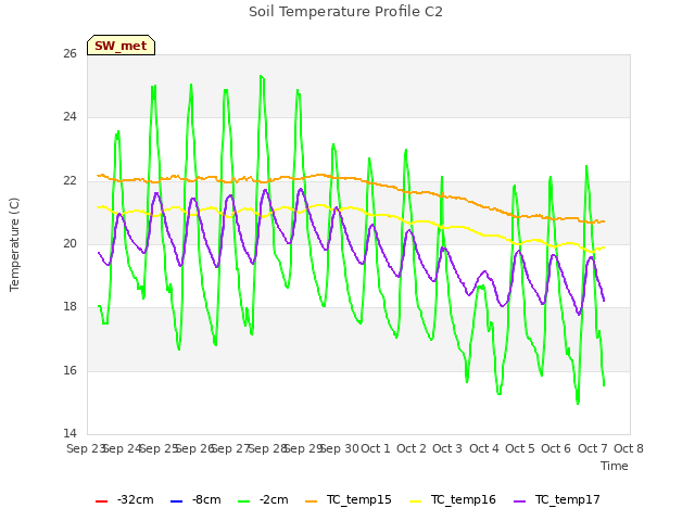 plot of Soil Temperature Profile C2