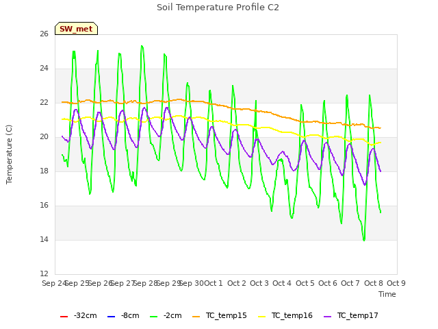 plot of Soil Temperature Profile C2