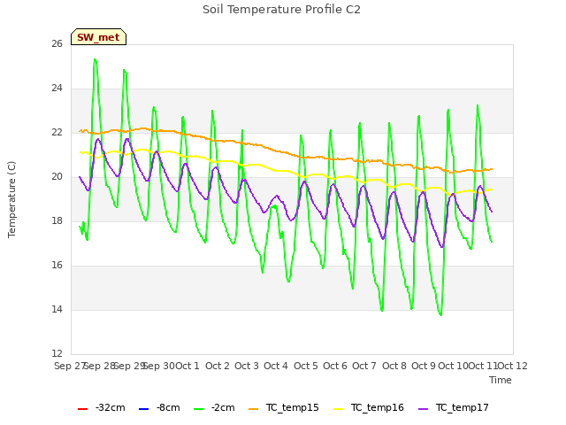 plot of Soil Temperature Profile C2