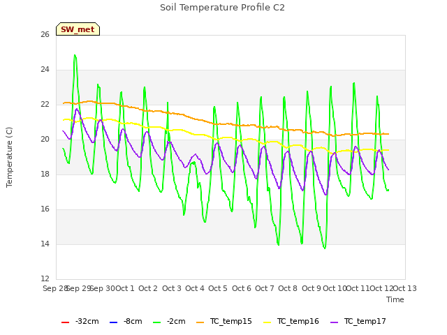 plot of Soil Temperature Profile C2