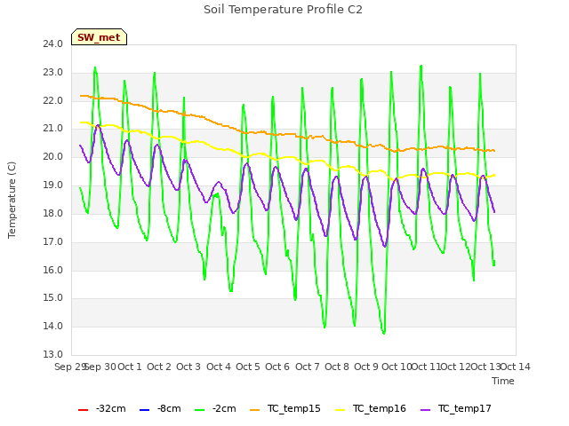 plot of Soil Temperature Profile C2