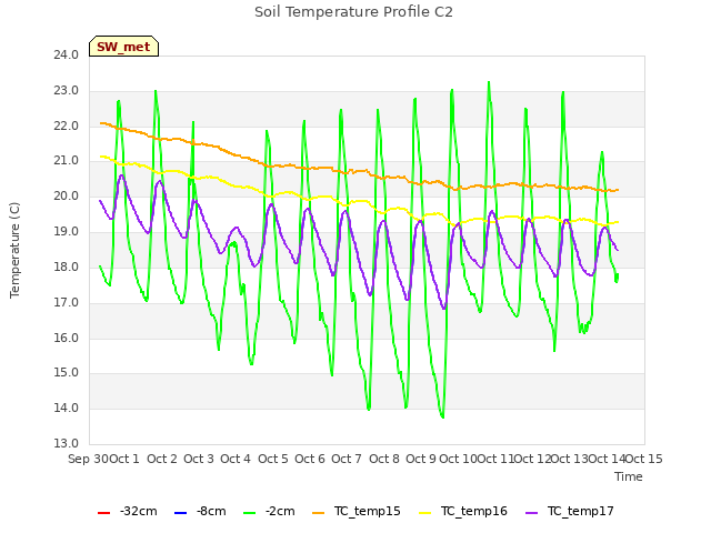 plot of Soil Temperature Profile C2