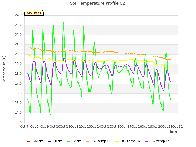 plot of Soil Temperature Profile C2