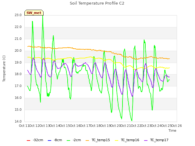 plot of Soil Temperature Profile C2