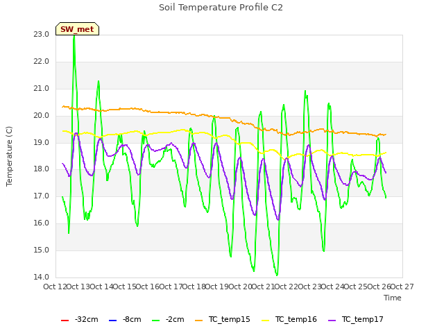 plot of Soil Temperature Profile C2