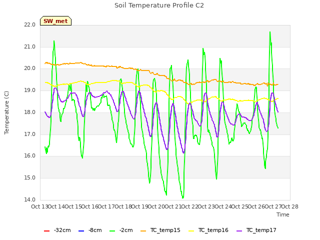 plot of Soil Temperature Profile C2