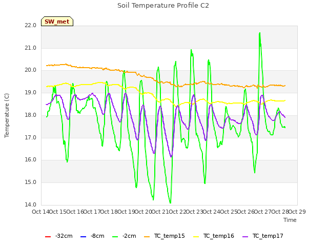 plot of Soil Temperature Profile C2