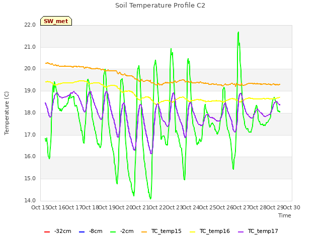 plot of Soil Temperature Profile C2