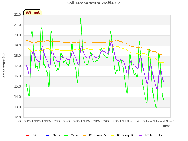 plot of Soil Temperature Profile C2