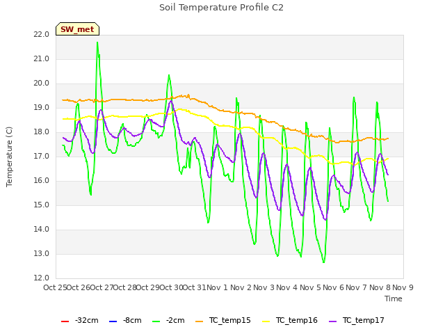 plot of Soil Temperature Profile C2