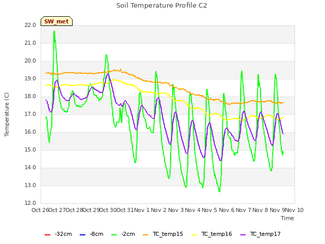 plot of Soil Temperature Profile C2