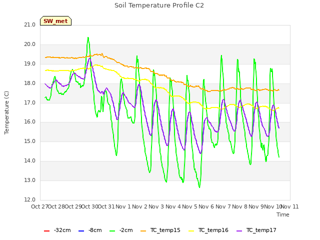 plot of Soil Temperature Profile C2