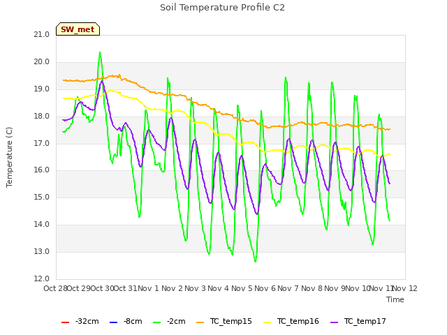 plot of Soil Temperature Profile C2