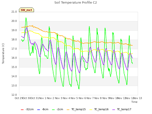 plot of Soil Temperature Profile C2