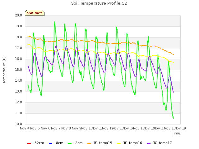 plot of Soil Temperature Profile C2