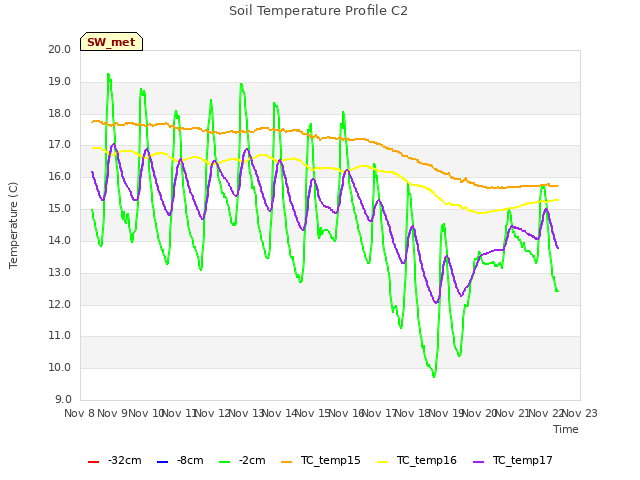 plot of Soil Temperature Profile C2