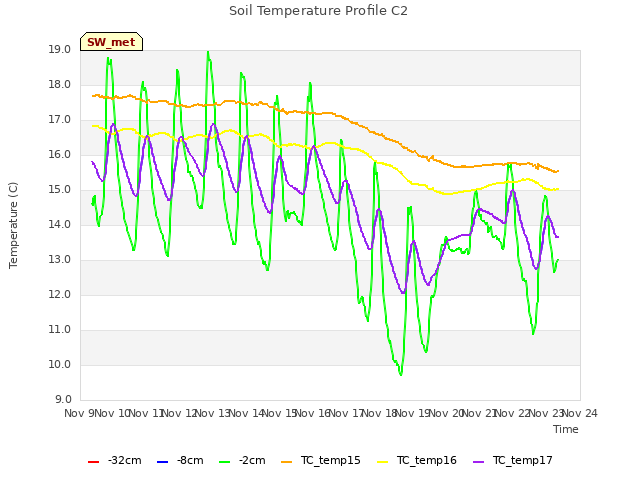 plot of Soil Temperature Profile C2