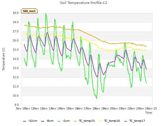 plot of Soil Temperature Profile C2