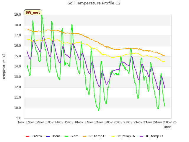 plot of Soil Temperature Profile C2