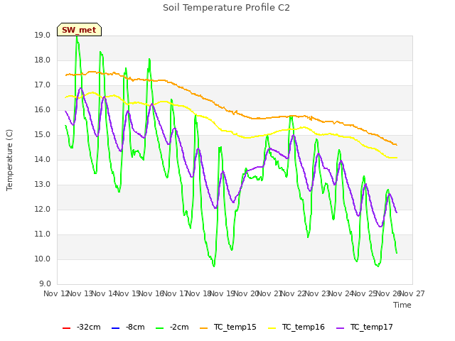 plot of Soil Temperature Profile C2