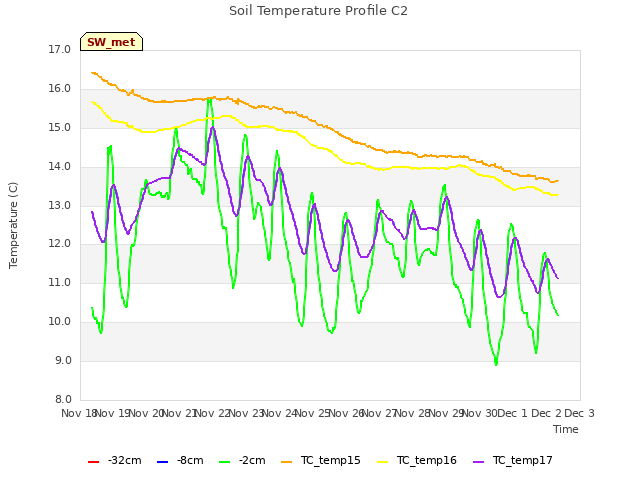 plot of Soil Temperature Profile C2