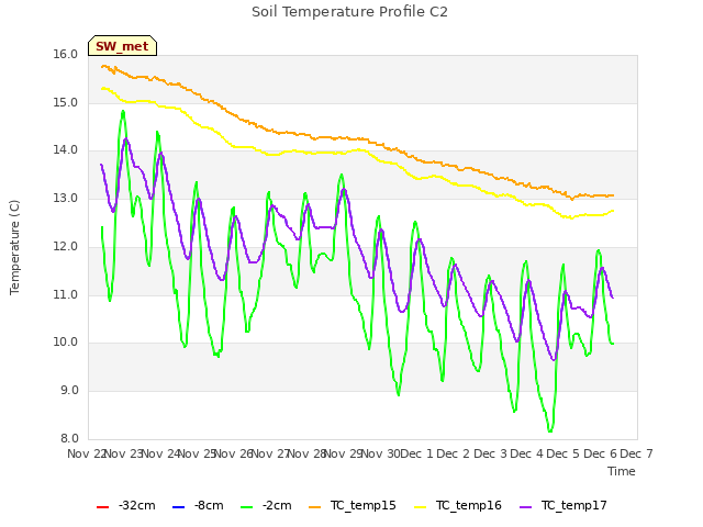 plot of Soil Temperature Profile C2