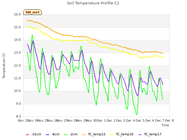 plot of Soil Temperature Profile C2