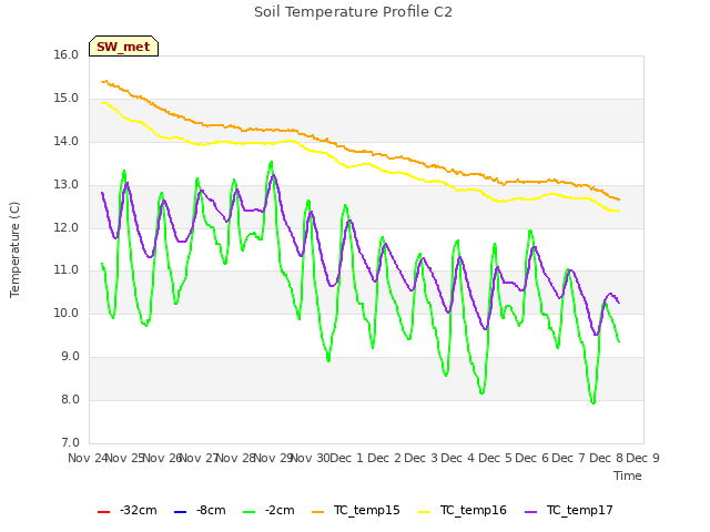 plot of Soil Temperature Profile C2