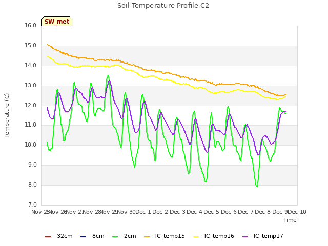 plot of Soil Temperature Profile C2