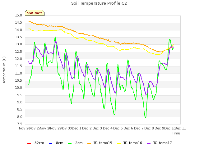 plot of Soil Temperature Profile C2