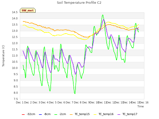 plot of Soil Temperature Profile C2