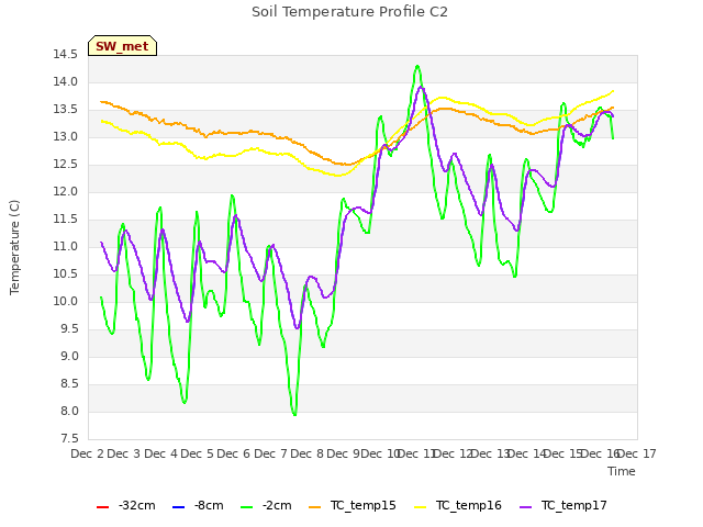 plot of Soil Temperature Profile C2