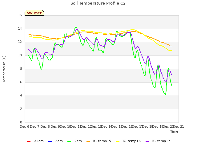 plot of Soil Temperature Profile C2