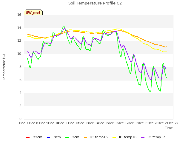 plot of Soil Temperature Profile C2