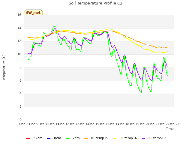 plot of Soil Temperature Profile C2