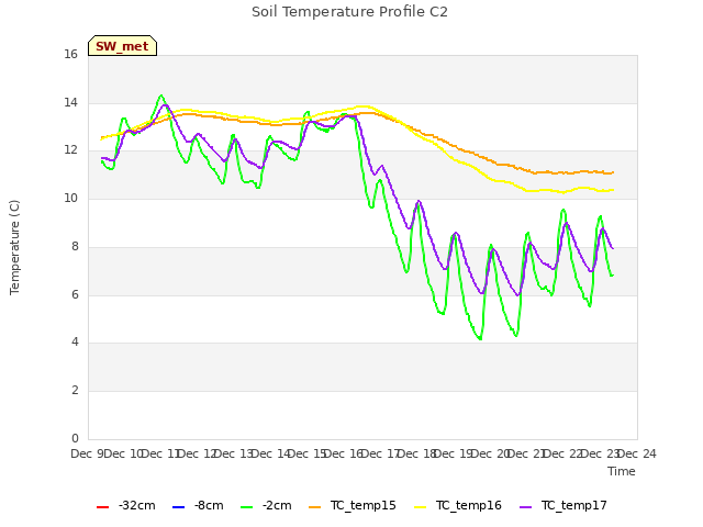 plot of Soil Temperature Profile C2