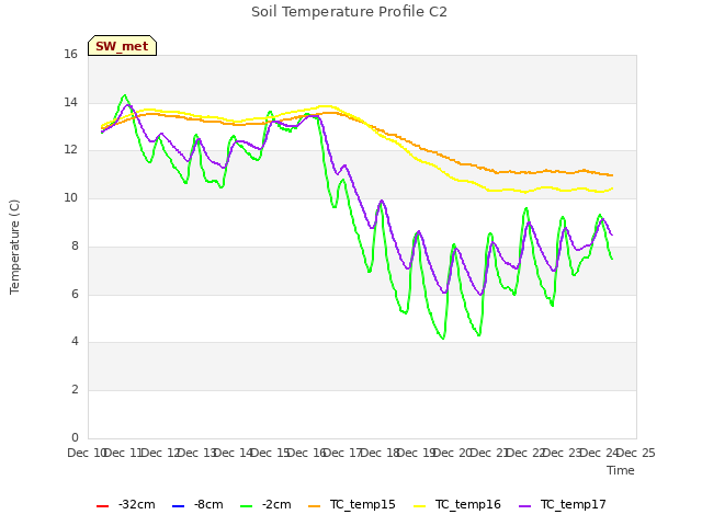 plot of Soil Temperature Profile C2