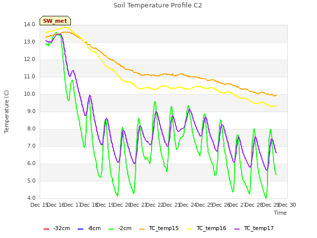 plot of Soil Temperature Profile C2