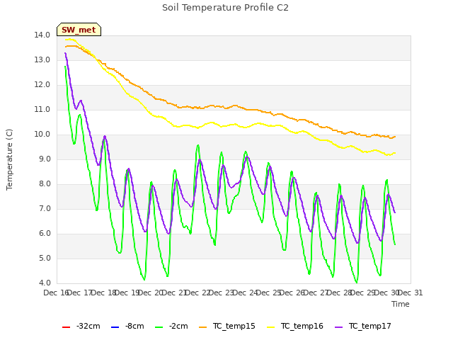 plot of Soil Temperature Profile C2