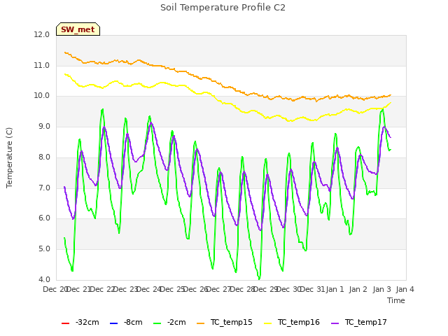 plot of Soil Temperature Profile C2