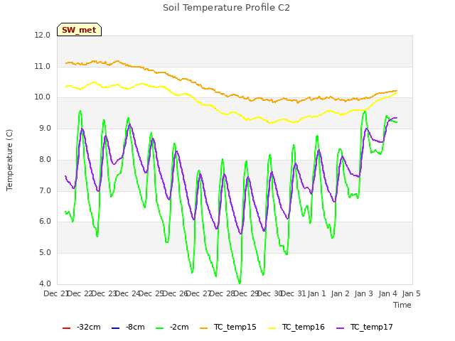 plot of Soil Temperature Profile C2