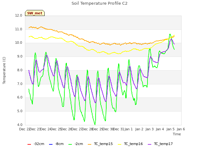 plot of Soil Temperature Profile C2