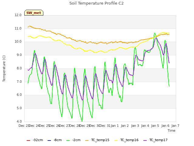 plot of Soil Temperature Profile C2