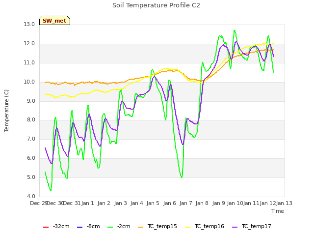 plot of Soil Temperature Profile C2