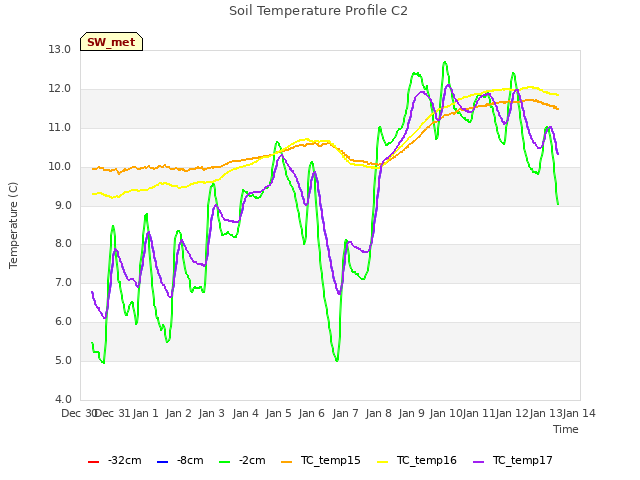 plot of Soil Temperature Profile C2