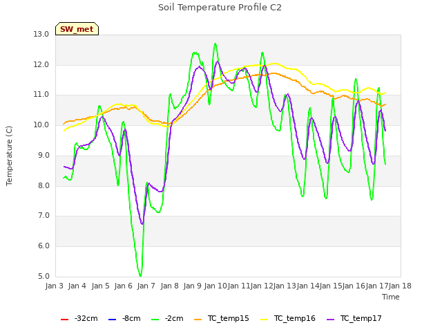 plot of Soil Temperature Profile C2