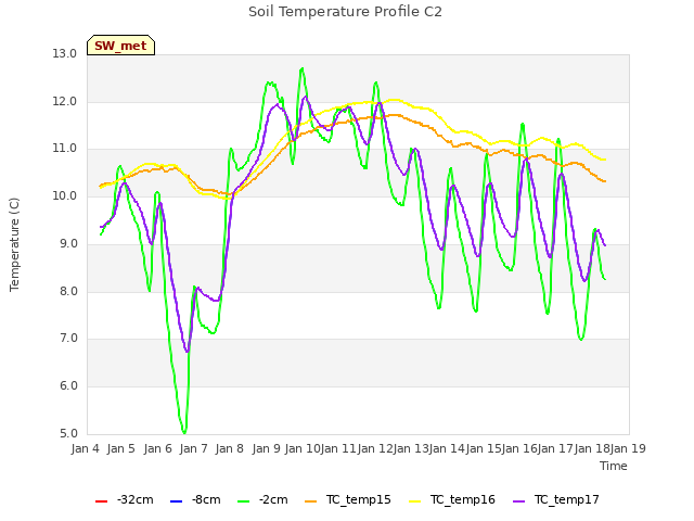 plot of Soil Temperature Profile C2