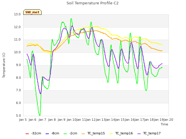 plot of Soil Temperature Profile C2