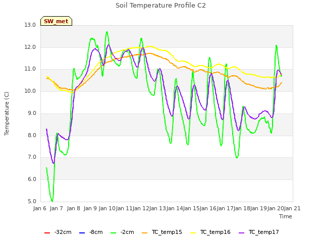 plot of Soil Temperature Profile C2